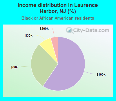 Income distribution in Laurence Harbor, NJ (%)