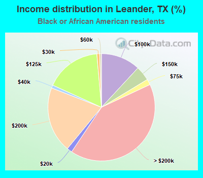 Income distribution in Leander, TX (%)