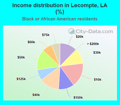 Income distribution in Lecompte, LA (%)