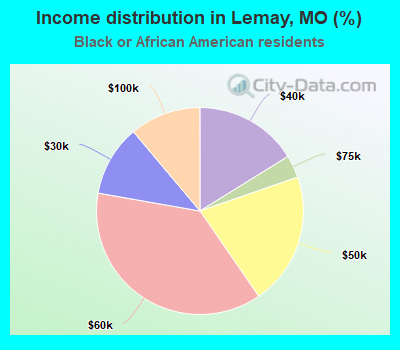 Income distribution in Lemay, MO (%)