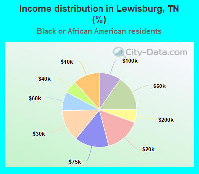 Income distribution in Lewisburg, TN (%)