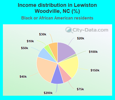 Income distribution in Lewiston Woodville, NC (%)