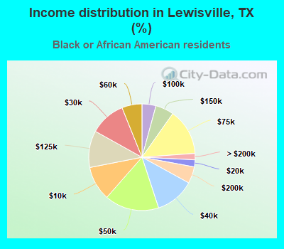 Income distribution in Lewisville, TX (%)