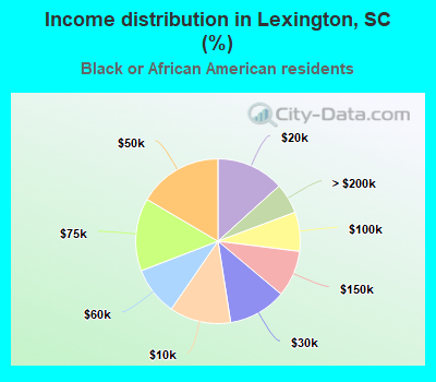 Income distribution in Lexington, SC (%)