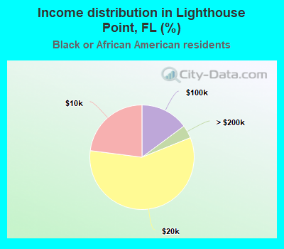 Income distribution in Lighthouse Point, FL (%)