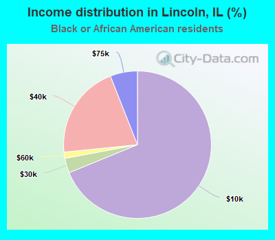 Income distribution in Lincoln, IL (%)