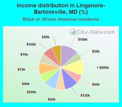 Income distribution in Linganore-Bartonsville, MD (%)