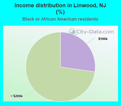 Income distribution in Linwood, NJ (%)
