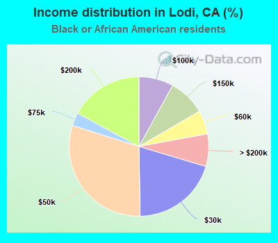 Income distribution in Lodi, CA (%)