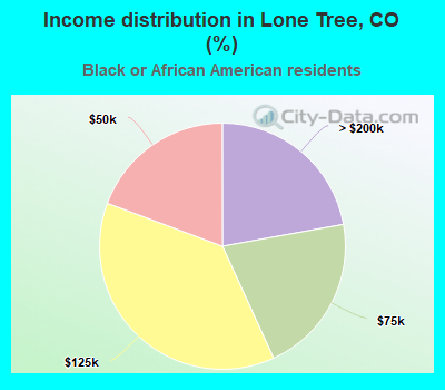 Income distribution in Lone Tree, CO (%)
