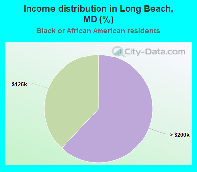 Income distribution in Long Beach, MD (%)