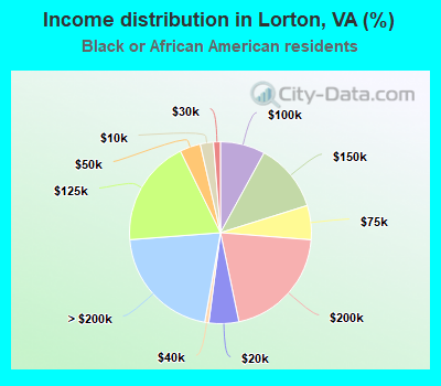Income distribution in Lorton, VA (%)