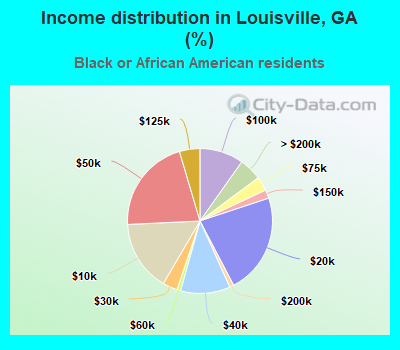 Income distribution in Louisville, GA (%)