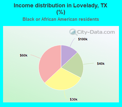 Income distribution in Lovelady, TX (%)