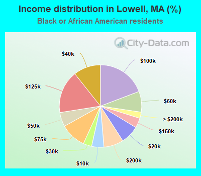 Income distribution in Lowell, MA (%)