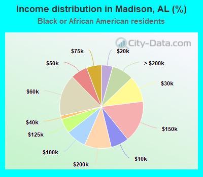 Income distribution in Madison, AL (%)