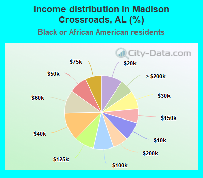 Income distribution in Madison Crossroads, AL (%)