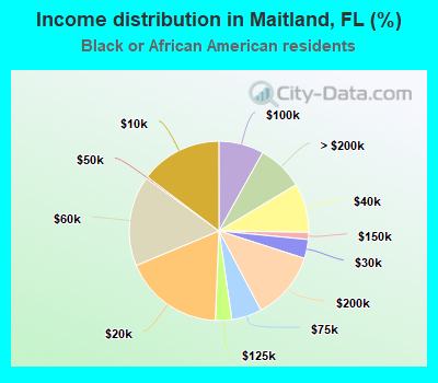 Income distribution in Maitland, FL (%)