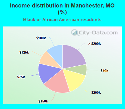 Income distribution in Manchester, MO (%)