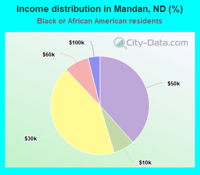 Income distribution in Mandan, ND (%)