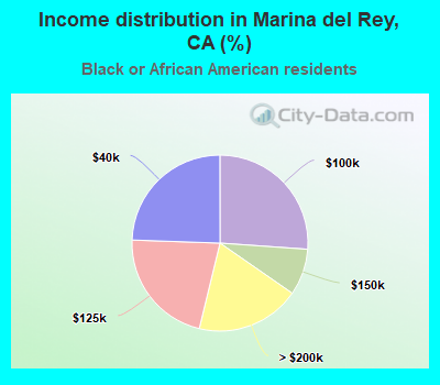 Income distribution in Marina del Rey, CA (%)