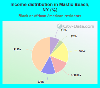 Income distribution in Mastic Beach, NY (%)