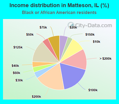 Income distribution in Matteson, IL (%)