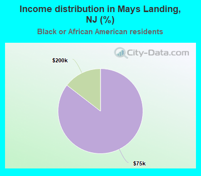 Income distribution in Mays Landing, NJ (%)