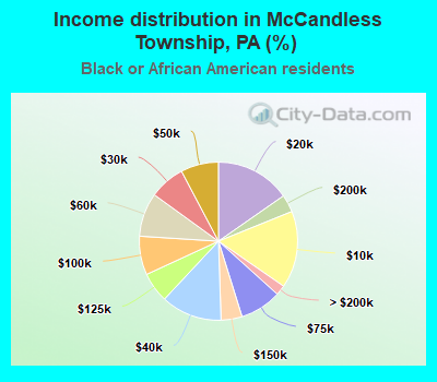 Income distribution in McCandless Township, PA (%)