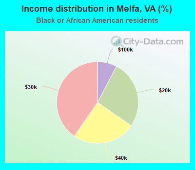Income distribution in Melfa, VA (%)