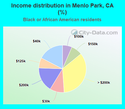 Income distribution in Menlo Park, CA (%)