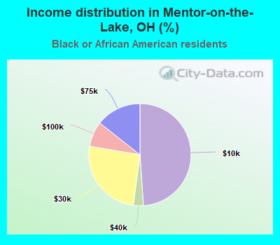 Income distribution in Mentor-on-the-Lake, OH (%)