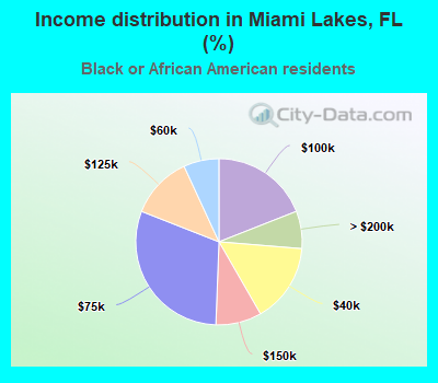 Income distribution in Miami Lakes, FL (%)