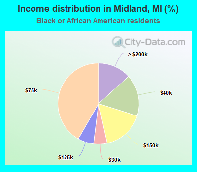 Income distribution in Midland, MI (%)