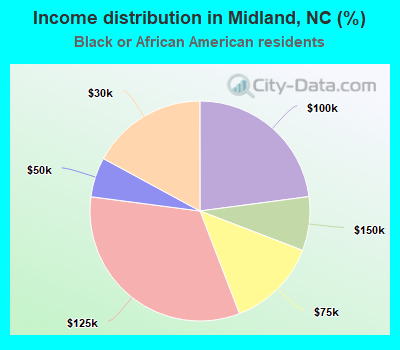 Income distribution in Midland, NC (%)