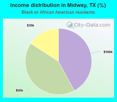 Income distribution in Midway, TX (%)