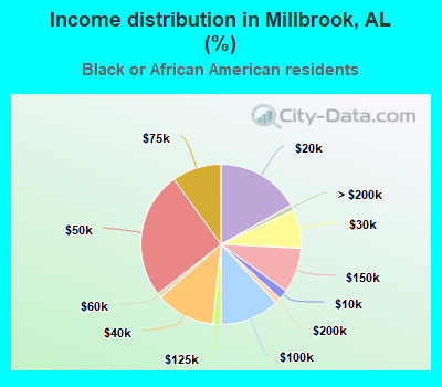 Income distribution in Millbrook, AL (%)