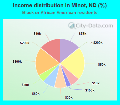 Income distribution in Minot, ND (%)