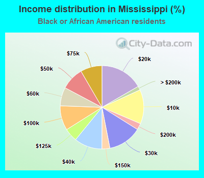 Income distribution in Mississippi (%)