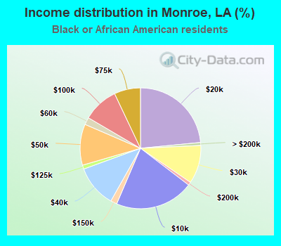 Income distribution in Monroe, LA (%)