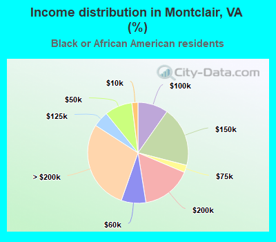 Income distribution in Montclair, VA (%)