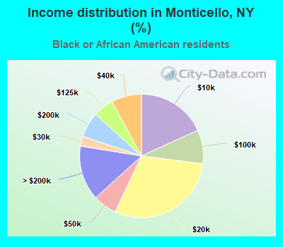 Income distribution in Monticello, NY (%)