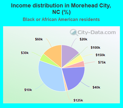 Income distribution in Morehead City, NC (%)