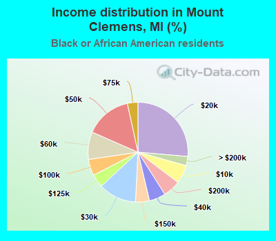 Income distribution in Mount Clemens, MI (%)