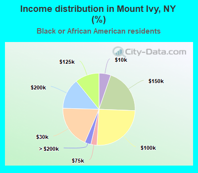 Income distribution in Mount Ivy, NY (%)