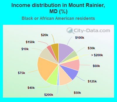 Income distribution in Mount Rainier, MD (%)