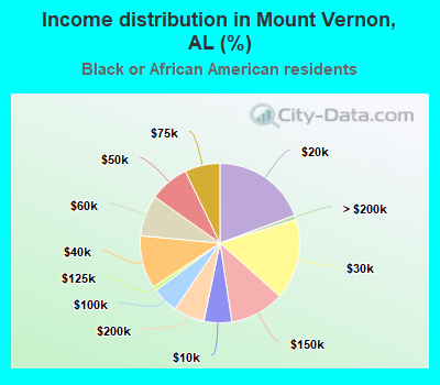 Income distribution in Mount Vernon, AL (%)