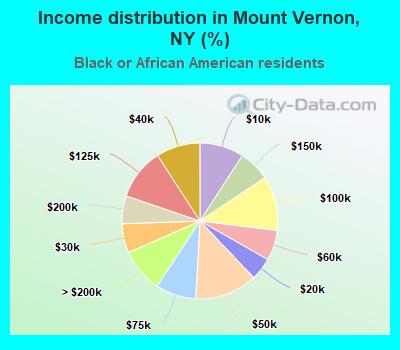 Income distribution in Mount Vernon, NY (%)