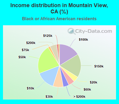 Income distribution in Mountain View, CA (%)