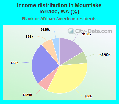 Income distribution in Mountlake Terrace, WA (%)